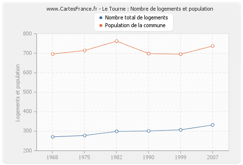 Le Tourne : Nombre de logements et population